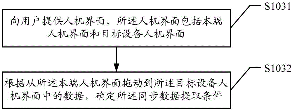 A data synchronization method, terminal and system