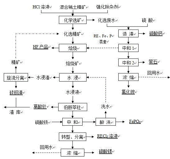 Method for cleaning smelted mixed rare earth concentrate by concentrated sulfuric acid