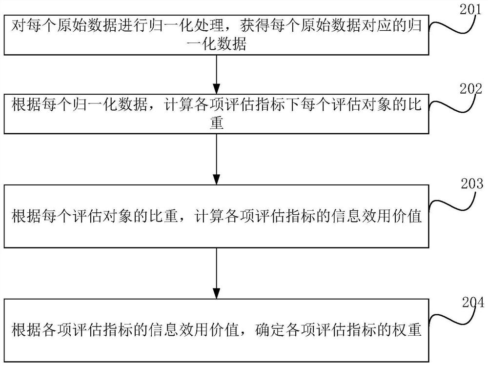 Power distribution network project group value index evaluation method and device and terminal equipment