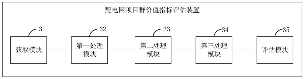 Power distribution network project group value index evaluation method and device and terminal equipment