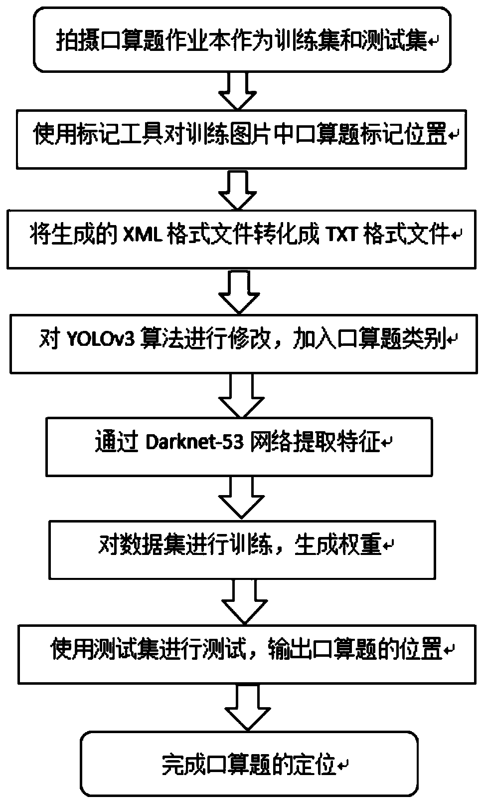 An intelligent paper marking positioning method based on deep learning