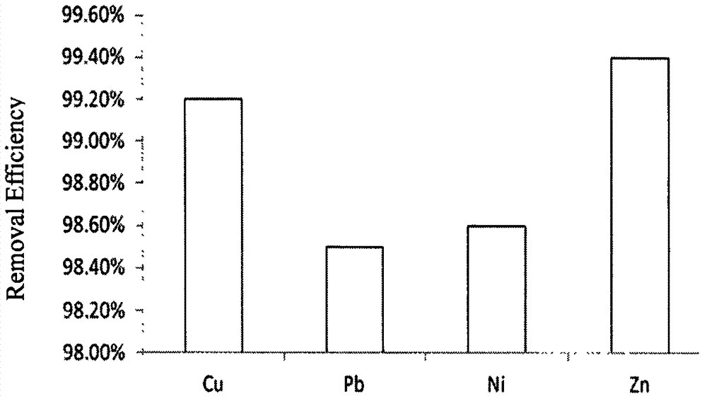 Preparation method and application of modified orange peel biological adsorbent