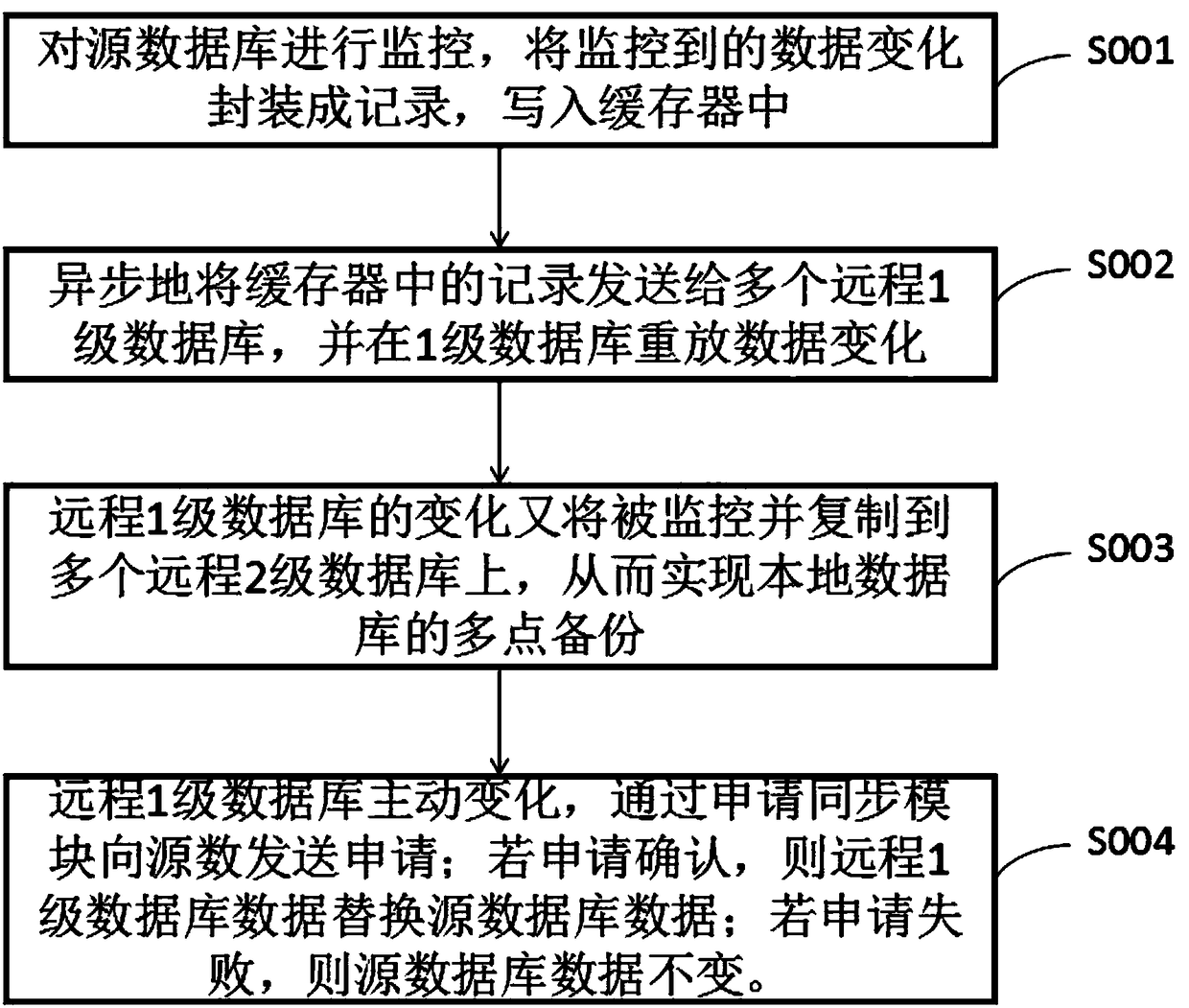 Remote database disaster recovery backup method and device