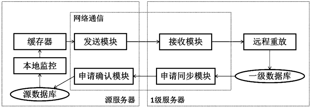 Remote database disaster recovery backup method and device