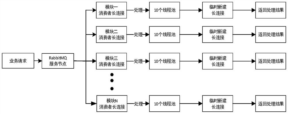 Service processing method, device and electronic equipment and storage medium