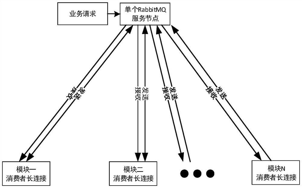 Service processing method, device and electronic equipment and storage medium