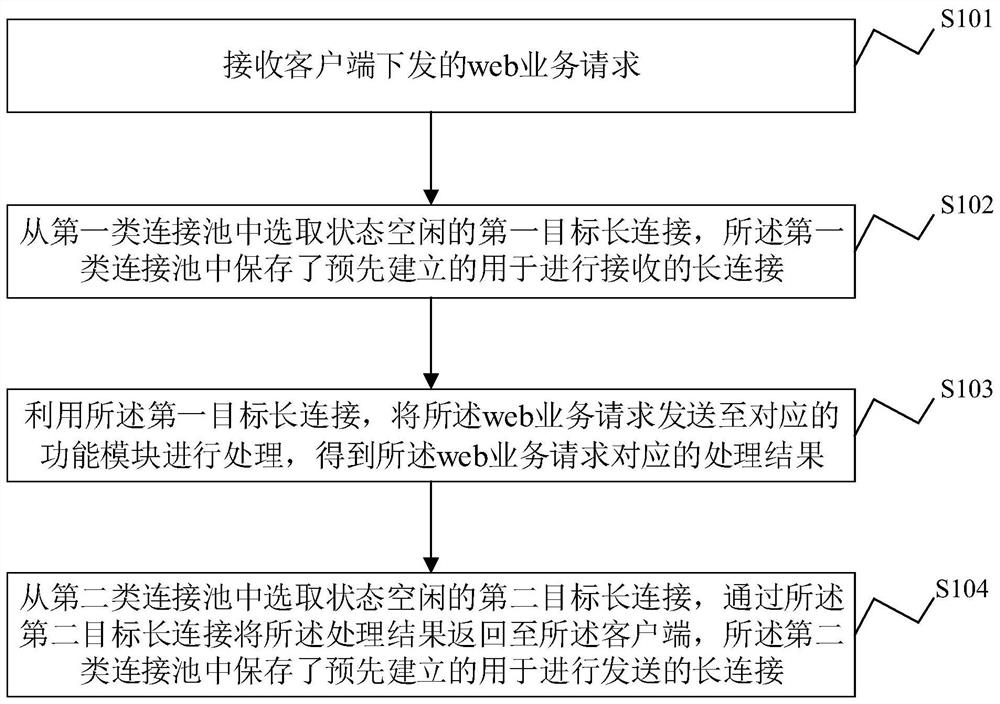 Service processing method, device and electronic equipment and storage medium