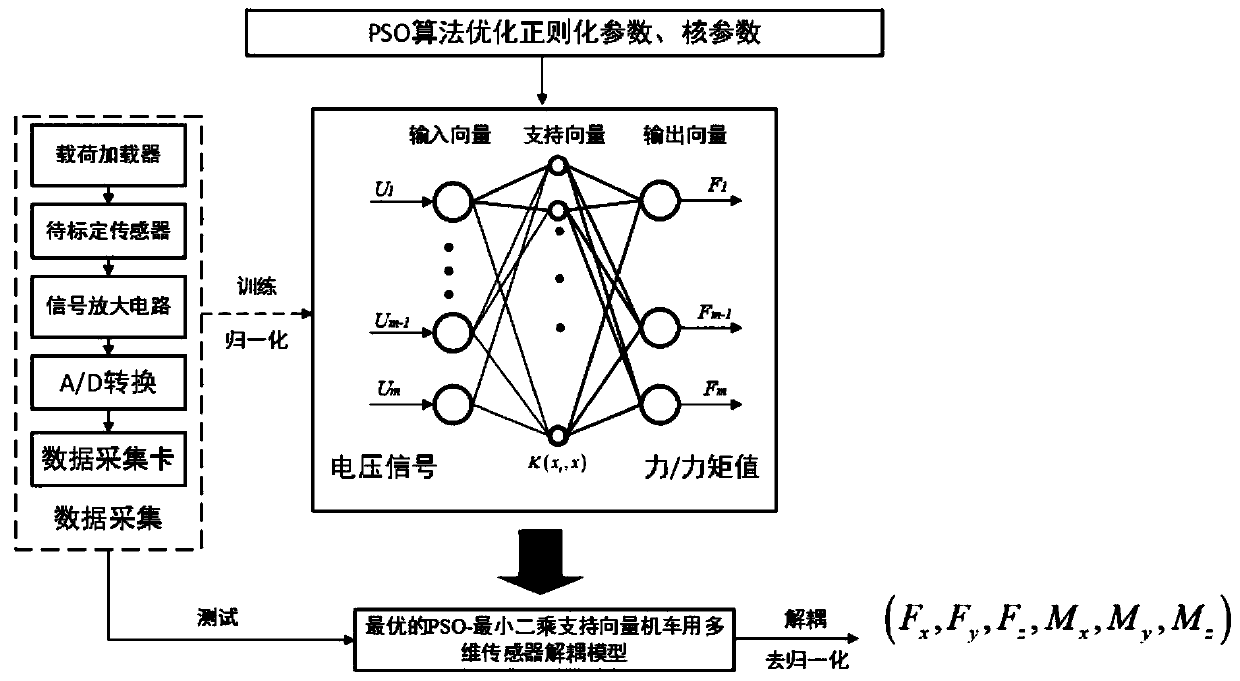 Vehicle multi-dimensional force sensor decoupling method based on PSO optimized LSSVM