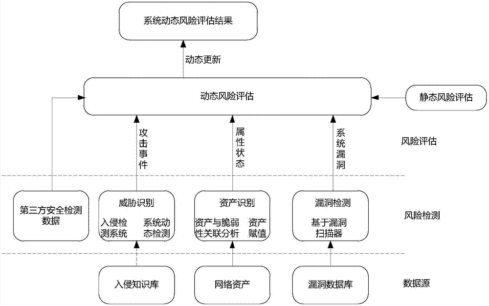 Network security risk assessment method