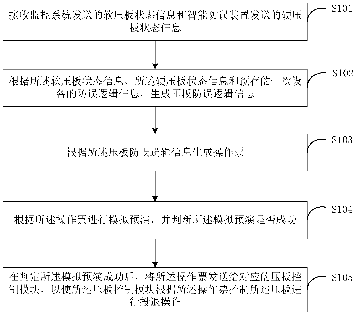 Method and device for preventing misoperation of substation pressure plate