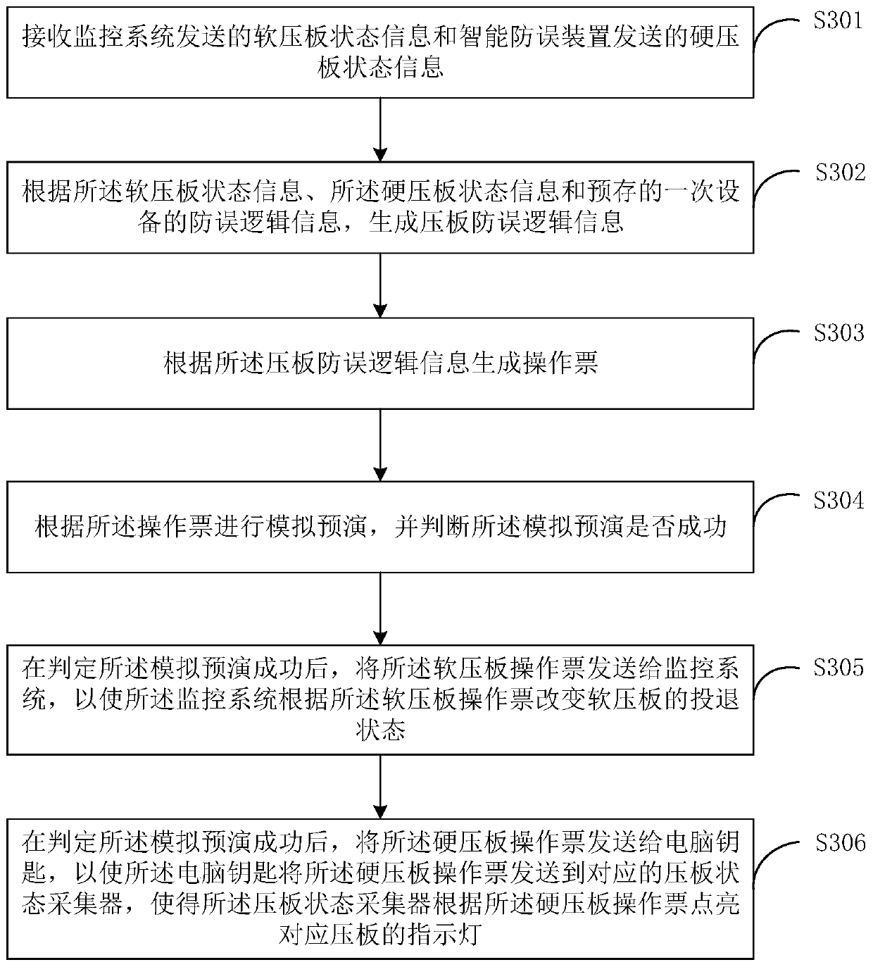 Method and device for preventing misoperation of substation pressure plate