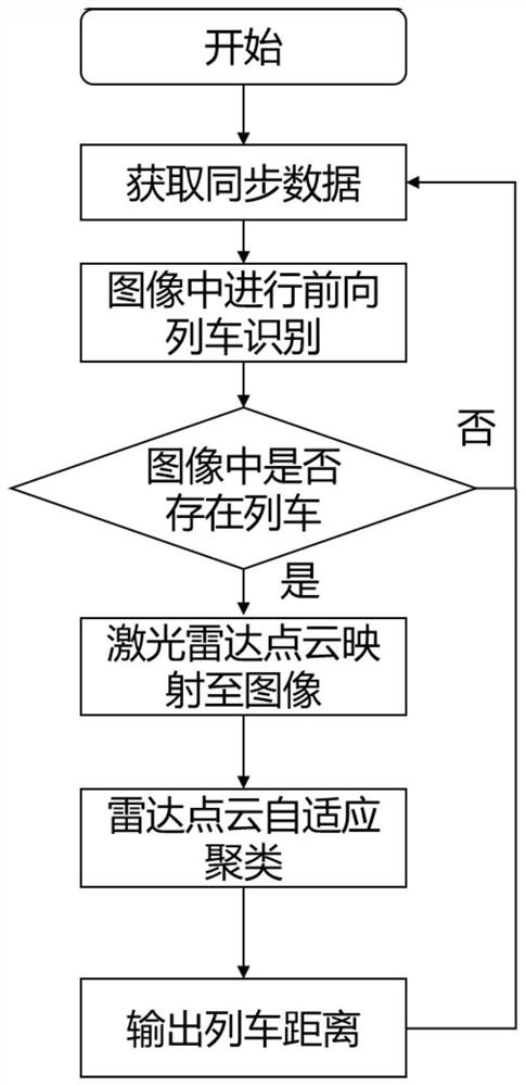 Forward train detection method based on vision and laser radar fusion