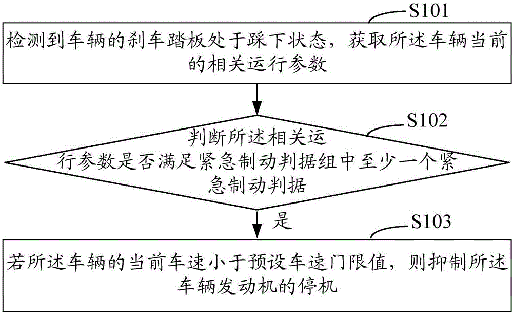 Engine control method and system and vehicle