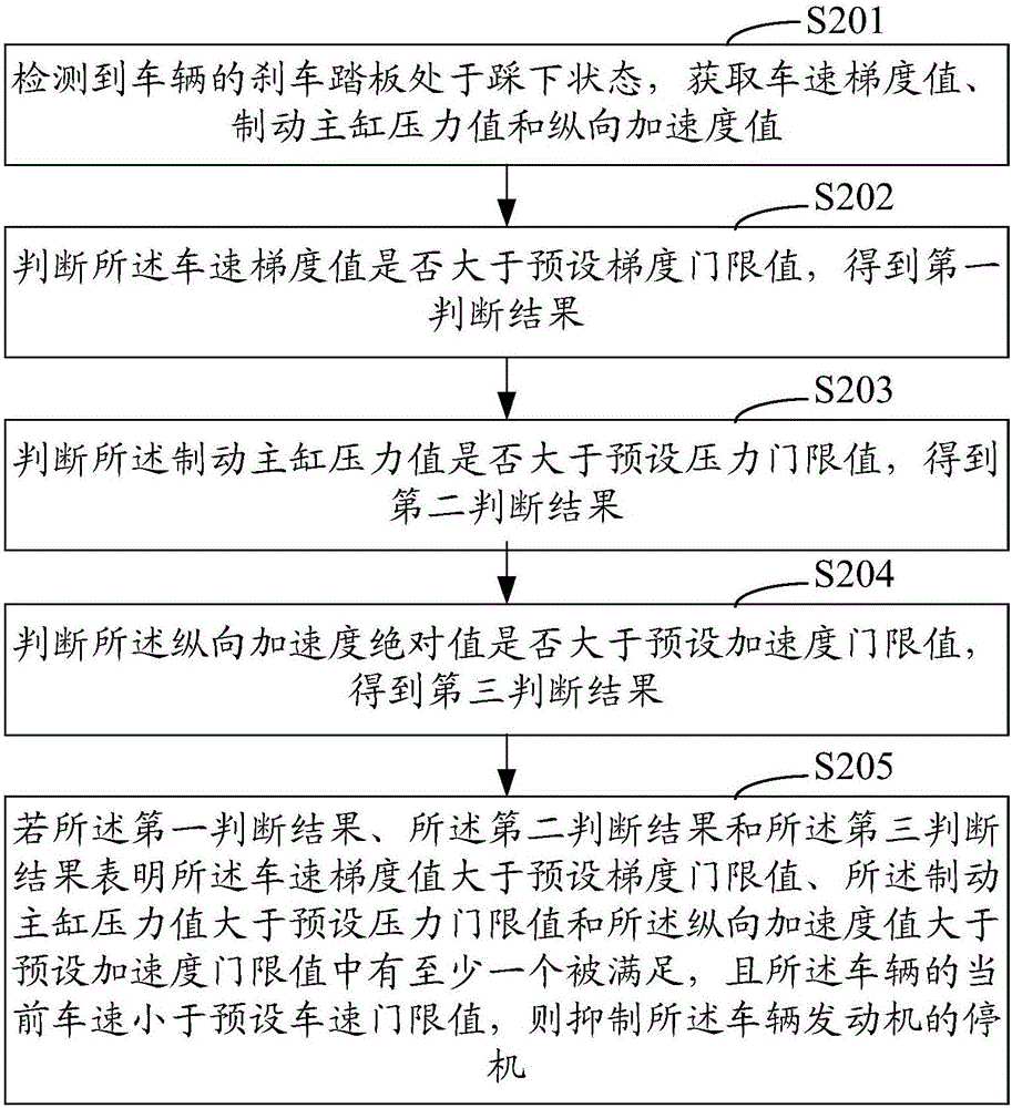 Engine control method and system and vehicle