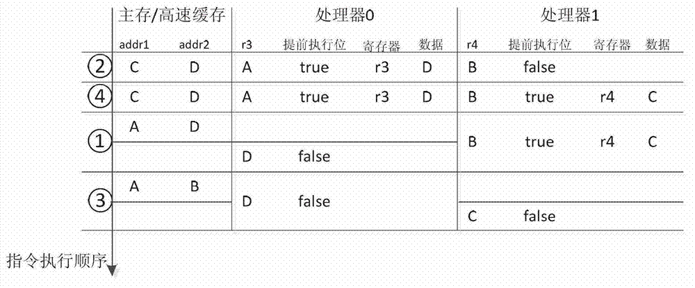 Functional verification method of on-chip multi-core processor