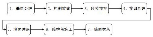 Premixed mortar thin plastering construction method