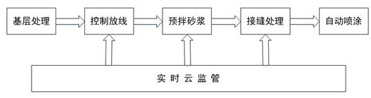 Premixed mortar thin plastering construction method