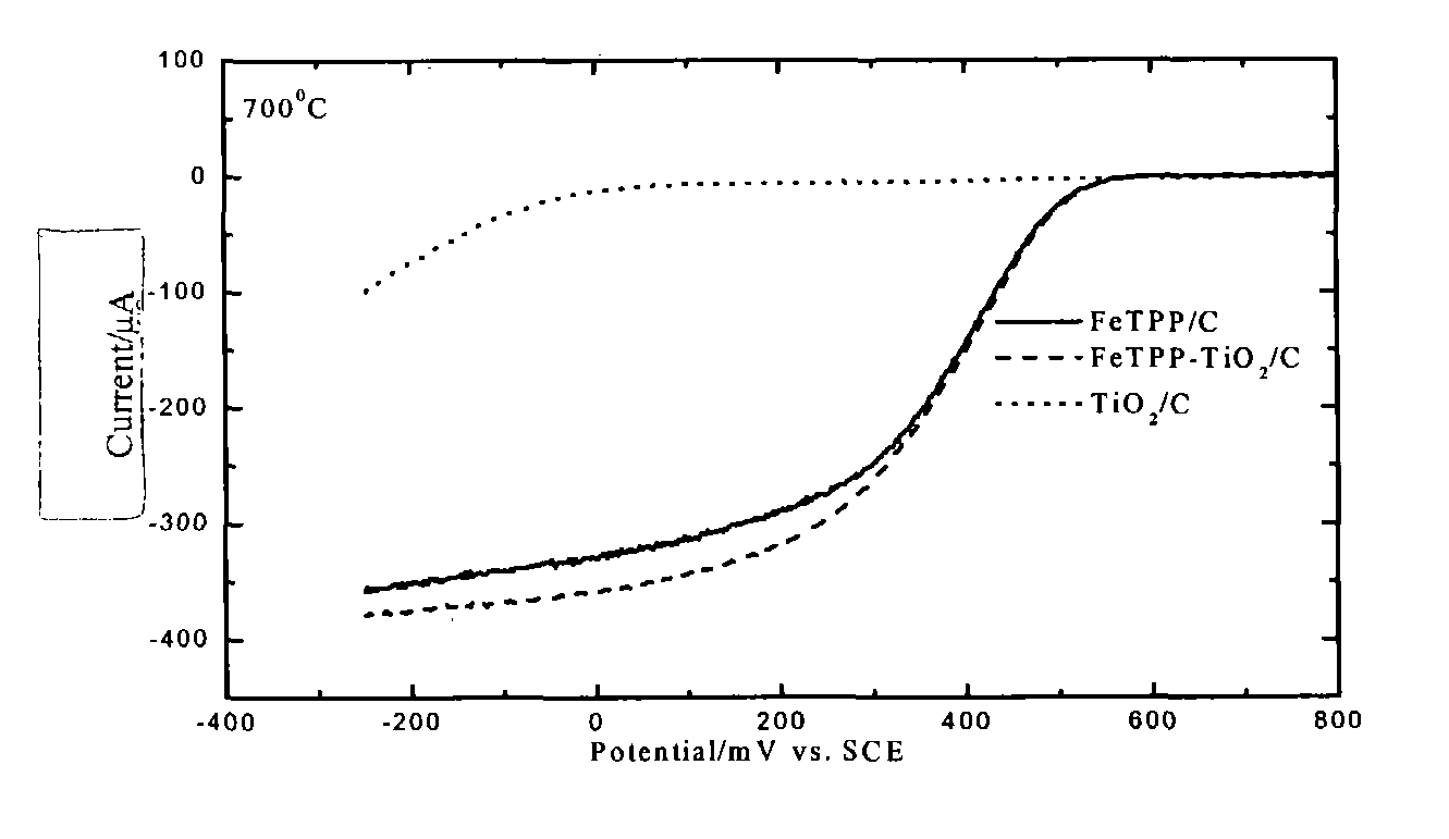 Method of preparation of non-platinum composite electrocatalyst for cathode of fuel cell