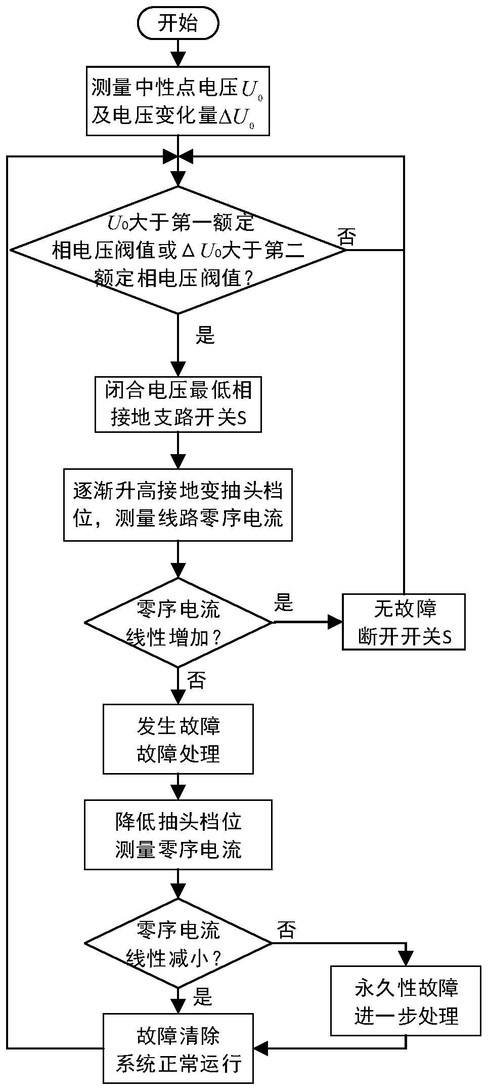 Power distribution network single-phase earth fault identification method and system based on grounding transformer tapping tap grounding