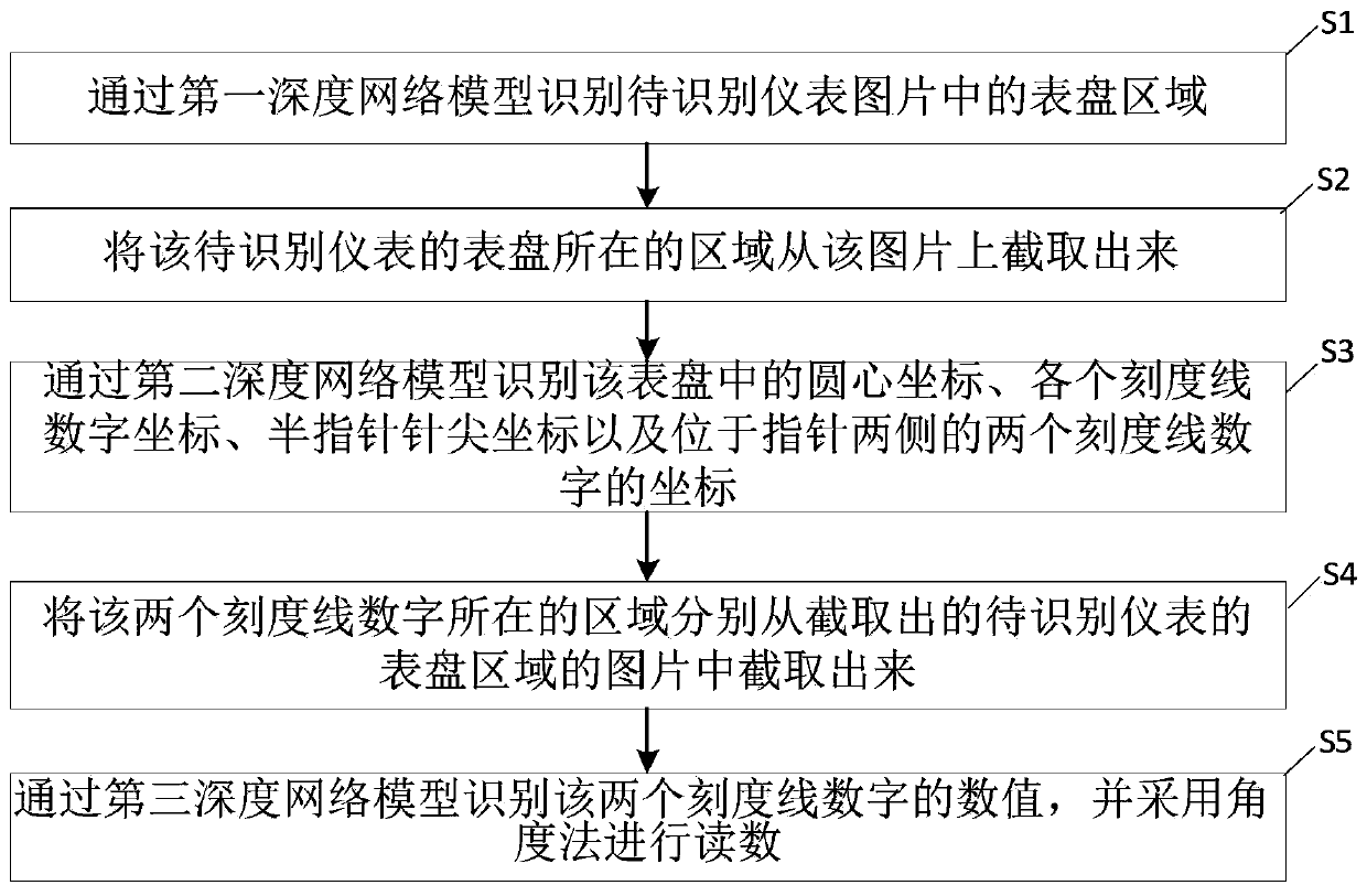 Pointer type instrument reading identification method based on deep learning