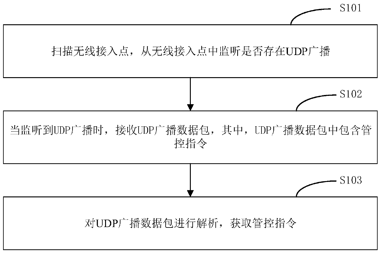 Management and control instruction receiving and sending method and device, equipment and storage medium