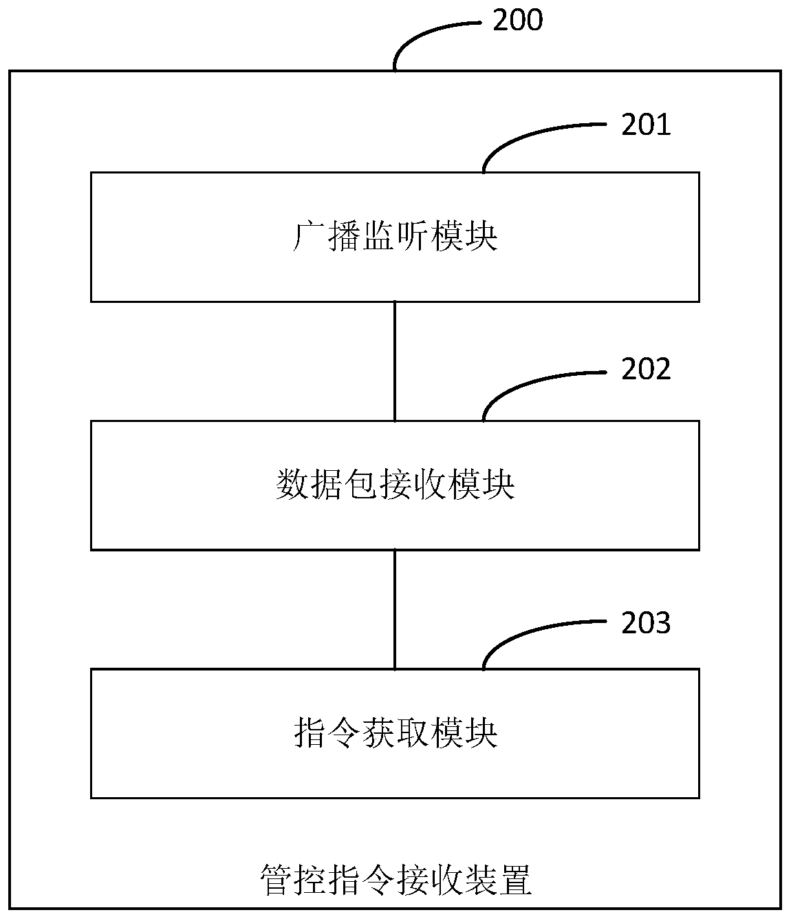 Management and control instruction receiving and sending method and device, equipment and storage medium