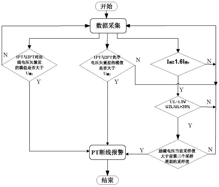 PT broken line detection method during slow melting of generator terminal primary fuse