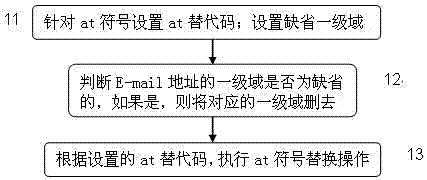 E-mail address coding method