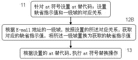 E-mail address coding method