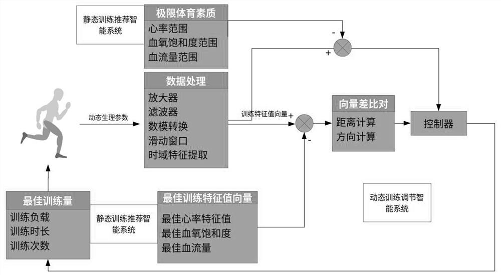 Intelligent fitness load control system based on online adaptive prediction neural network