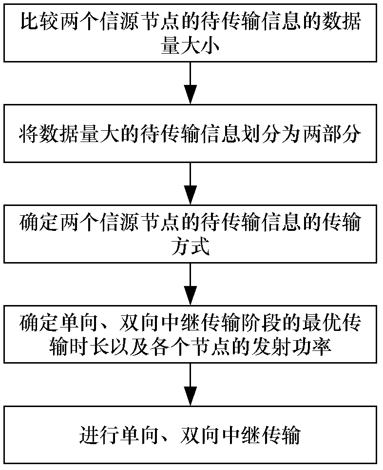 High-energy-efficiency mixed relay transmission method based on time delay limited service