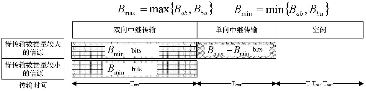 High-energy-efficiency mixed relay transmission method based on time delay limited service