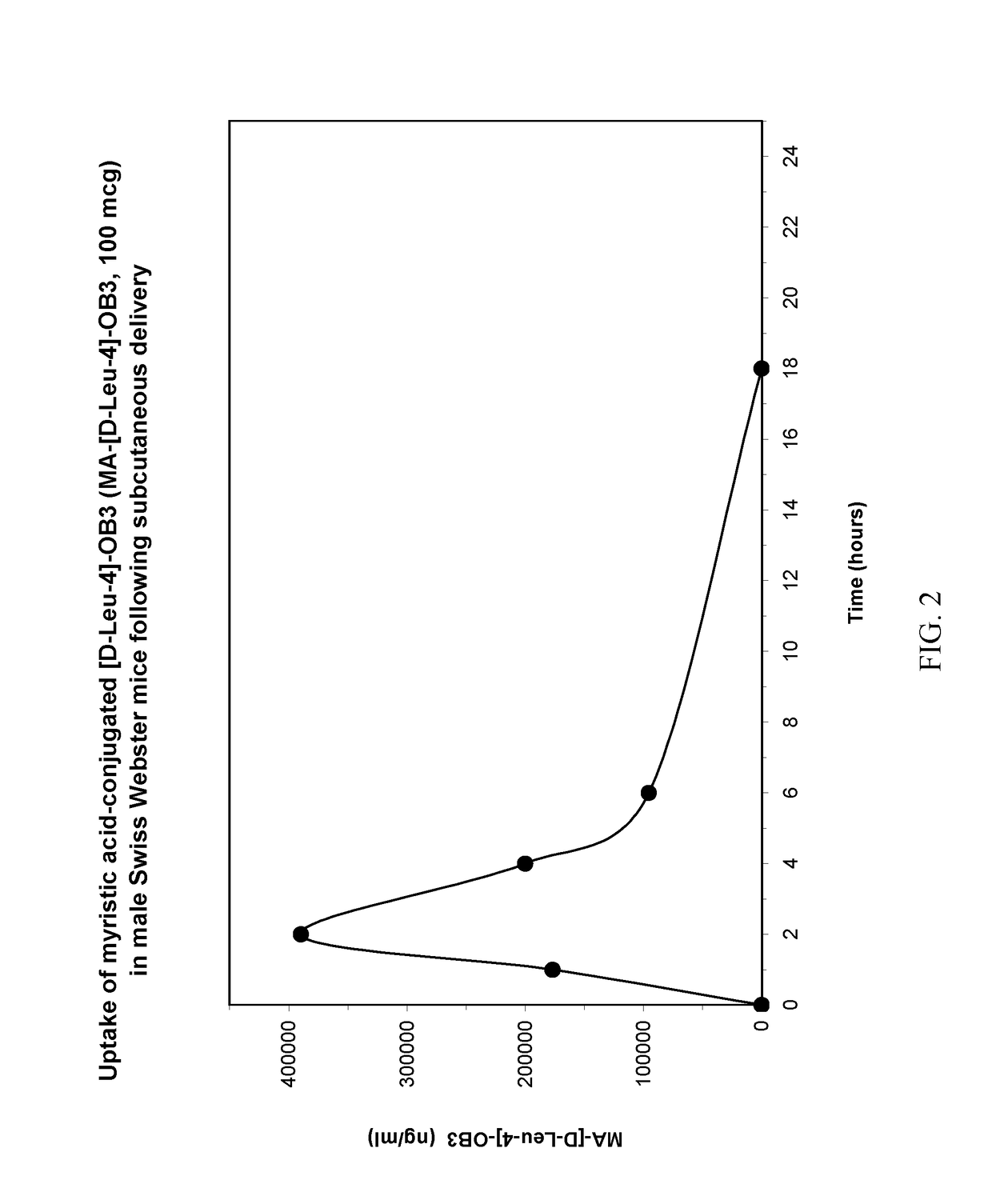 Myristoylated leptin-related peptides and uses thereof