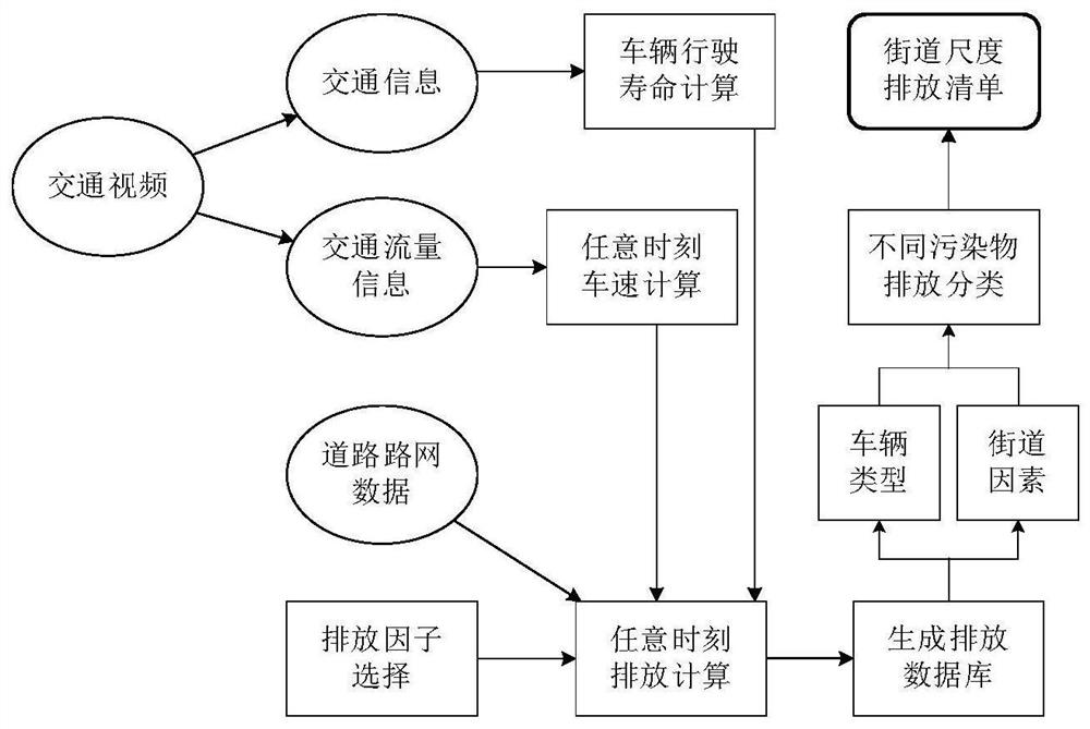 A preparation method for traffic source emission inventory with high spatio-temporal resolution