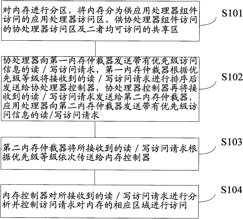 Processor component and method for memory sharing of the component