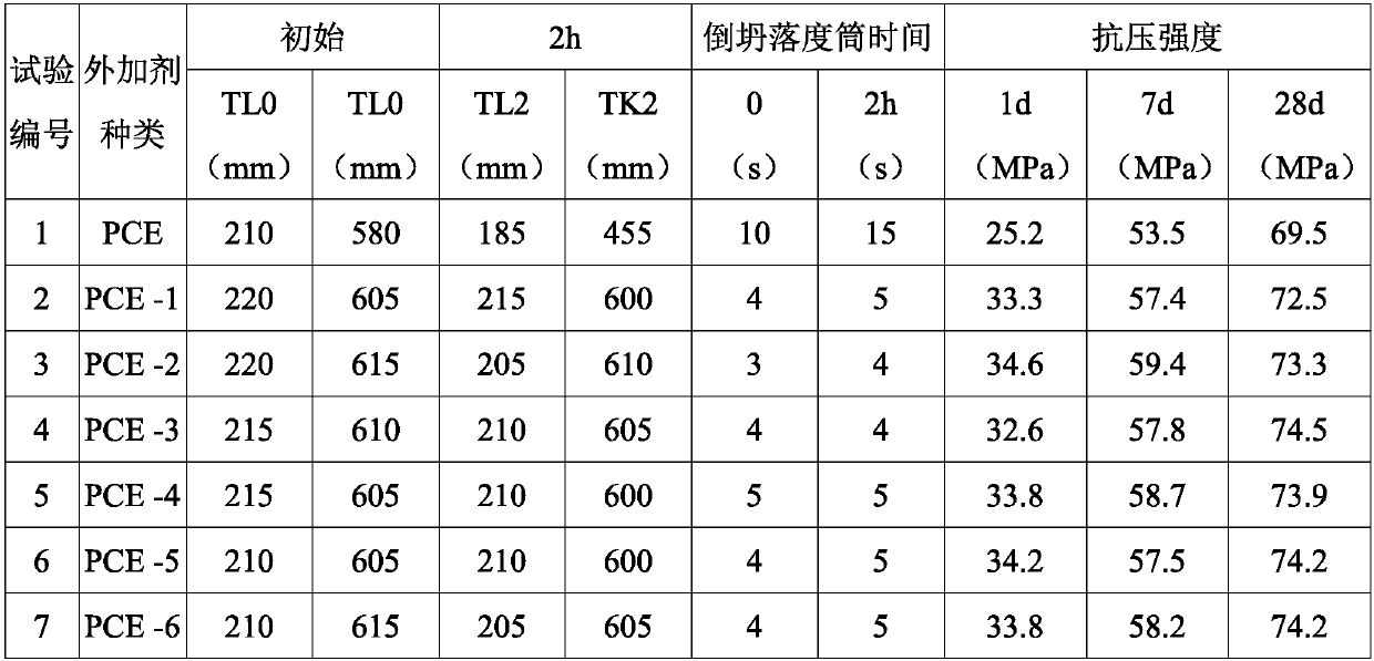 Preparation method of enhanced viscosity reduction type polycarboxylic acid plasticizer