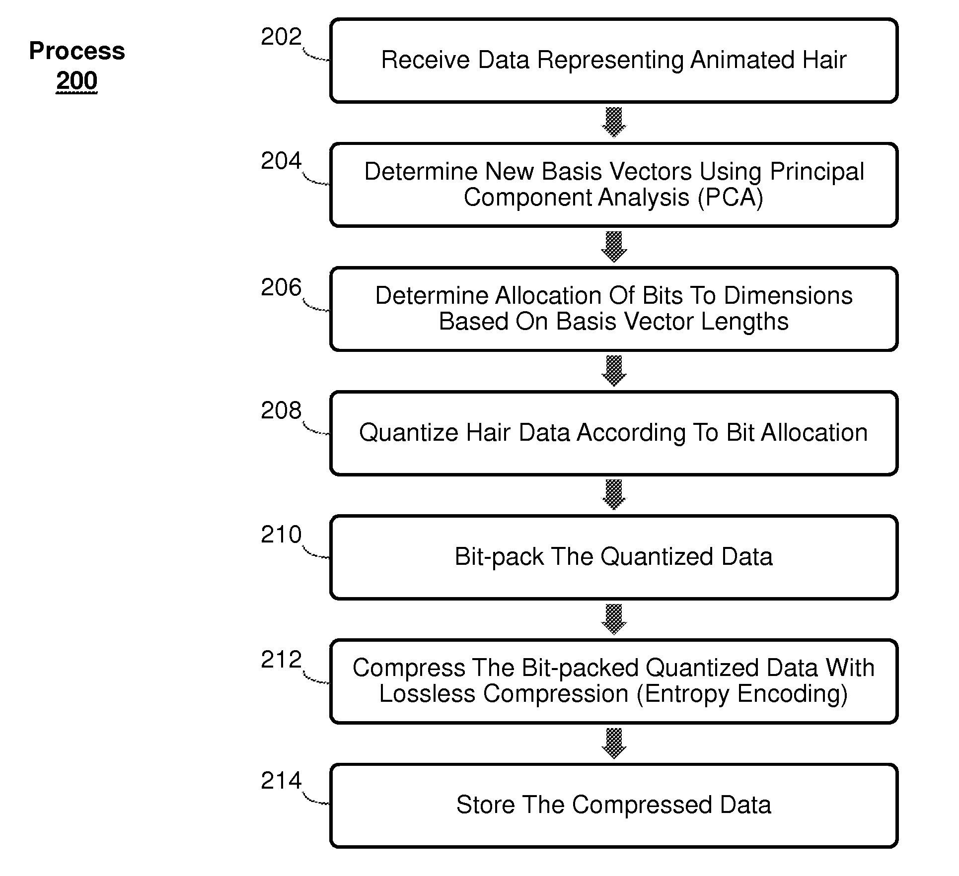 Compressing data representing computer animated hair