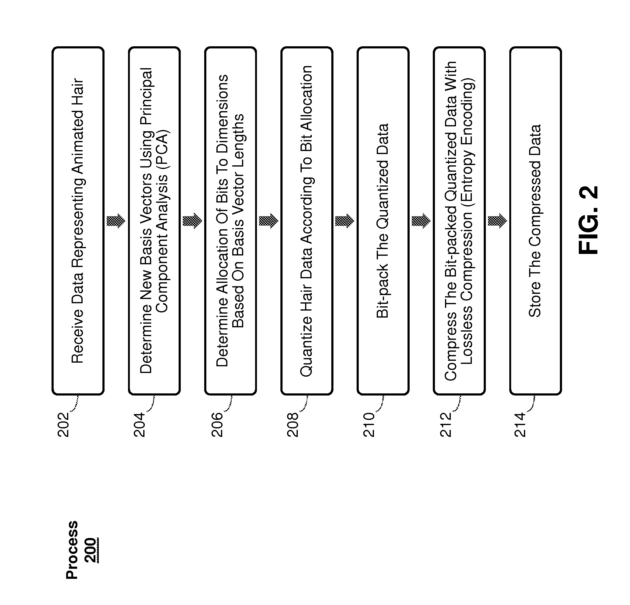 Compressing data representing computer animated hair