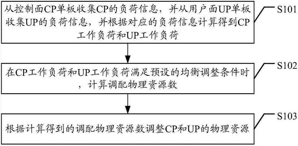 A physical resource adjustment method, device and controller