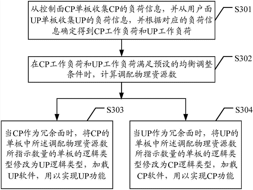 A physical resource adjustment method, device and controller