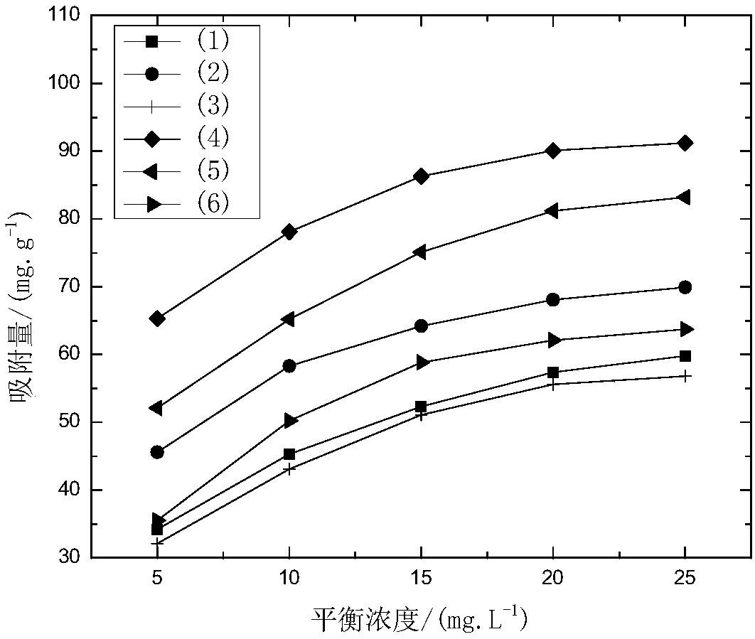 Modified biochar and its preparation method and application