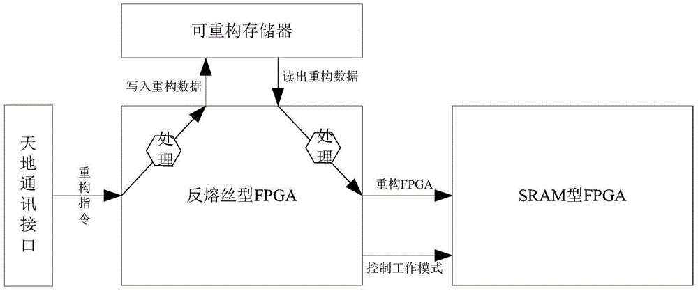 An On-orbit Reconfigurable Method