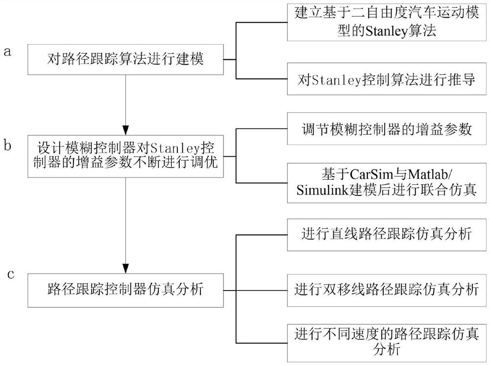 Vehicle path tracking method based on improved Stanley control