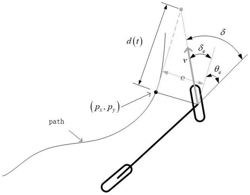 Vehicle path tracking method based on improved Stanley control