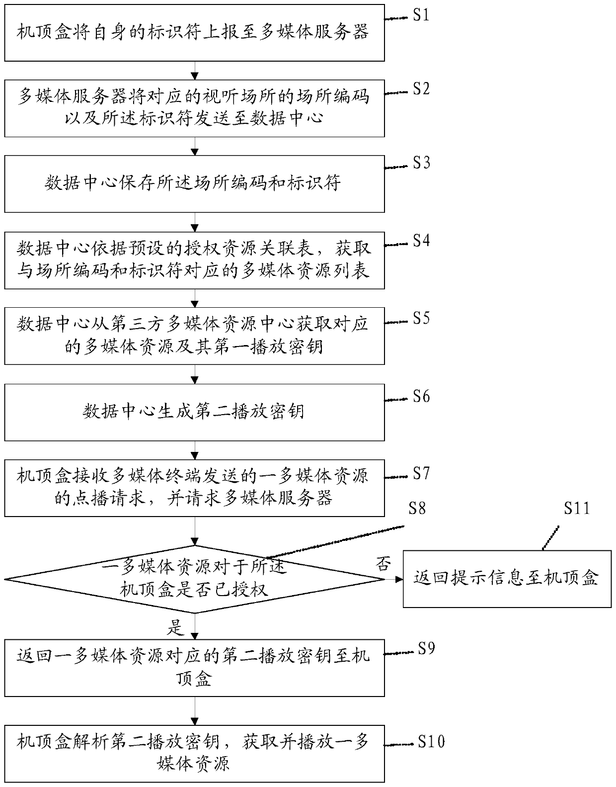 Multimedia resource on-demand method and system for audio-visual venue