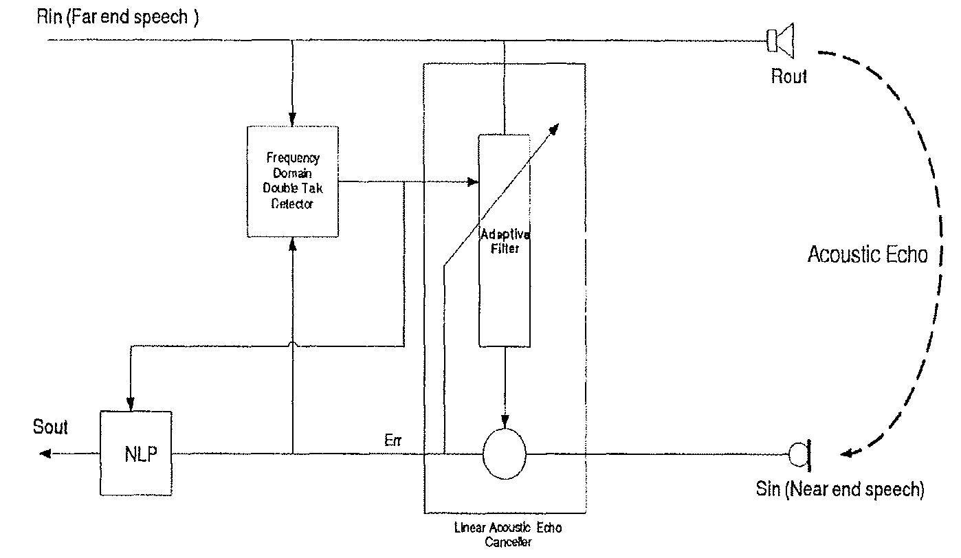 Double Talk Detection Method Based On Spectral Acoustic Properties