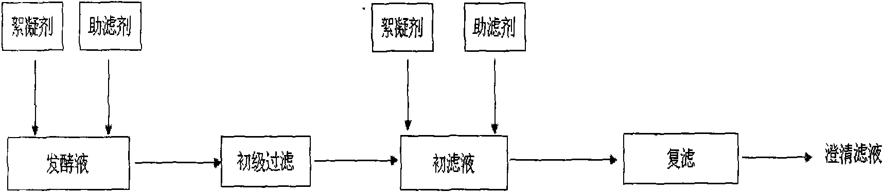 Method for filtering and clarifying citric acid fermentation broth