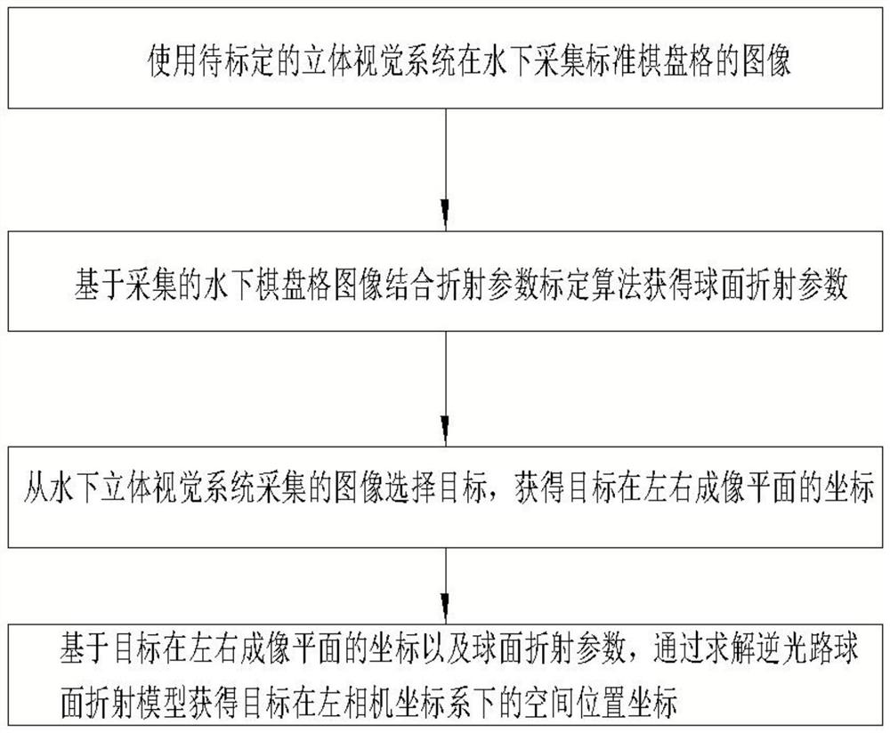 Underwater stereo vision system spherical refraction correction method, electronic equipment