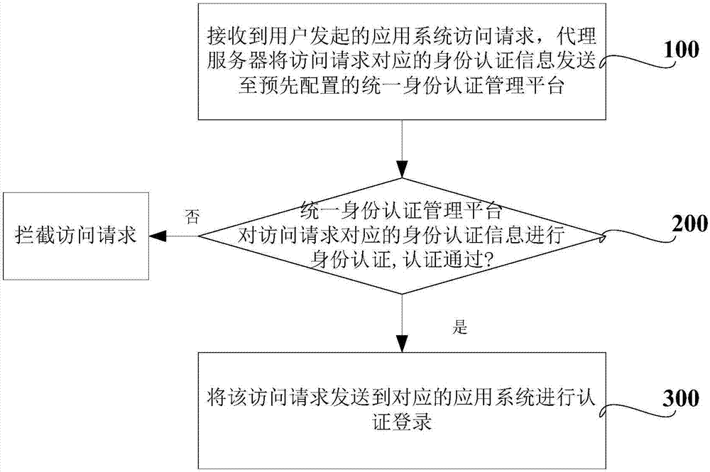 Access method and device for application system