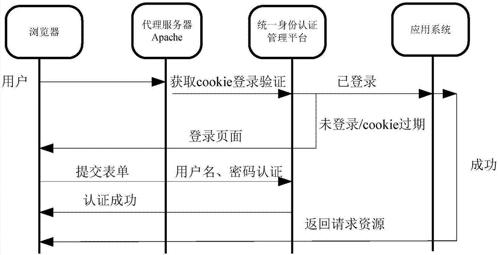 Access method and device for application system